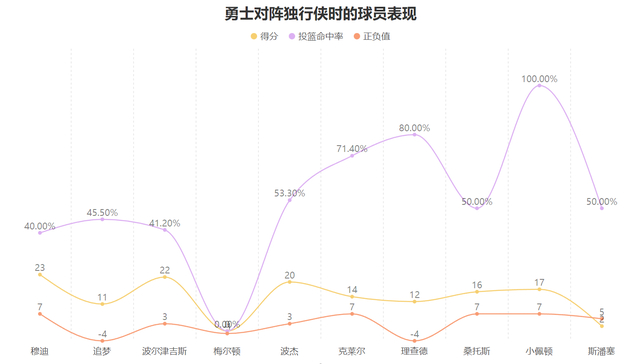 勇士穆迪复出首战重伤离场 数据揭示其关键作用