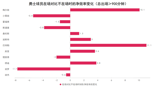 勇士穆迪复出首战重伤离场 数据揭示其关键作用
