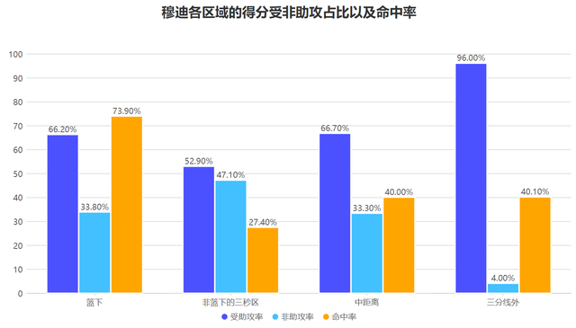 勇士穆迪复出首战重伤离场 数据揭示其关键作用