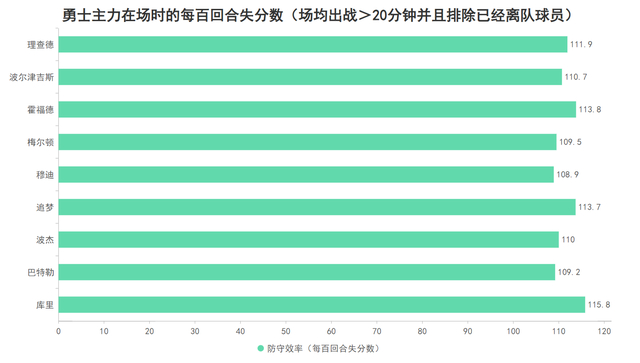 勇士穆迪复出首战重伤离场 数据揭示其关键作用