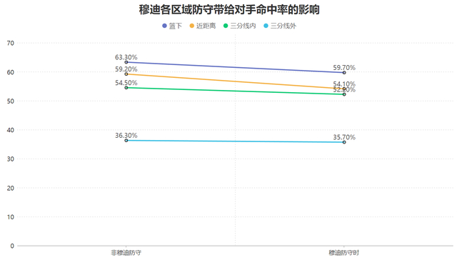 勇士穆迪复出首战重伤离场 数据揭示其关键作用