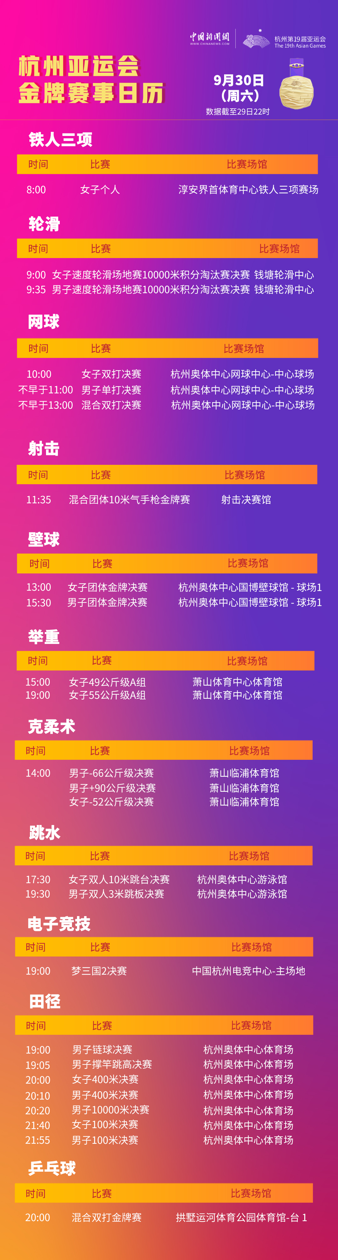 杭州亚运会第7日中国代表团狂揽15金创纪录 奖牌